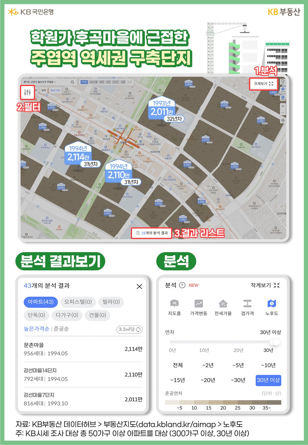 1월 KB부동산 '아파트' '매매가격지수' 전년동기 대비 감소율은 덕양구 -6.2%, 일산동구 -11.1%, '일산서구' -12.0%입니다. 