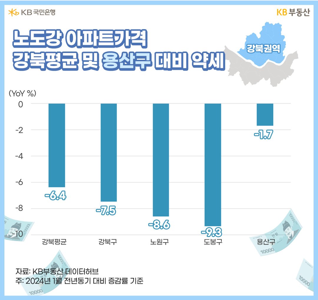 입지 대비 낮은 집값으로 인기를 누렸던 '노도강'은 '갭투자' 매력이 약화되면서 상황이 급변했고, 지금도 거래량이 위축되면서 약세입니다.