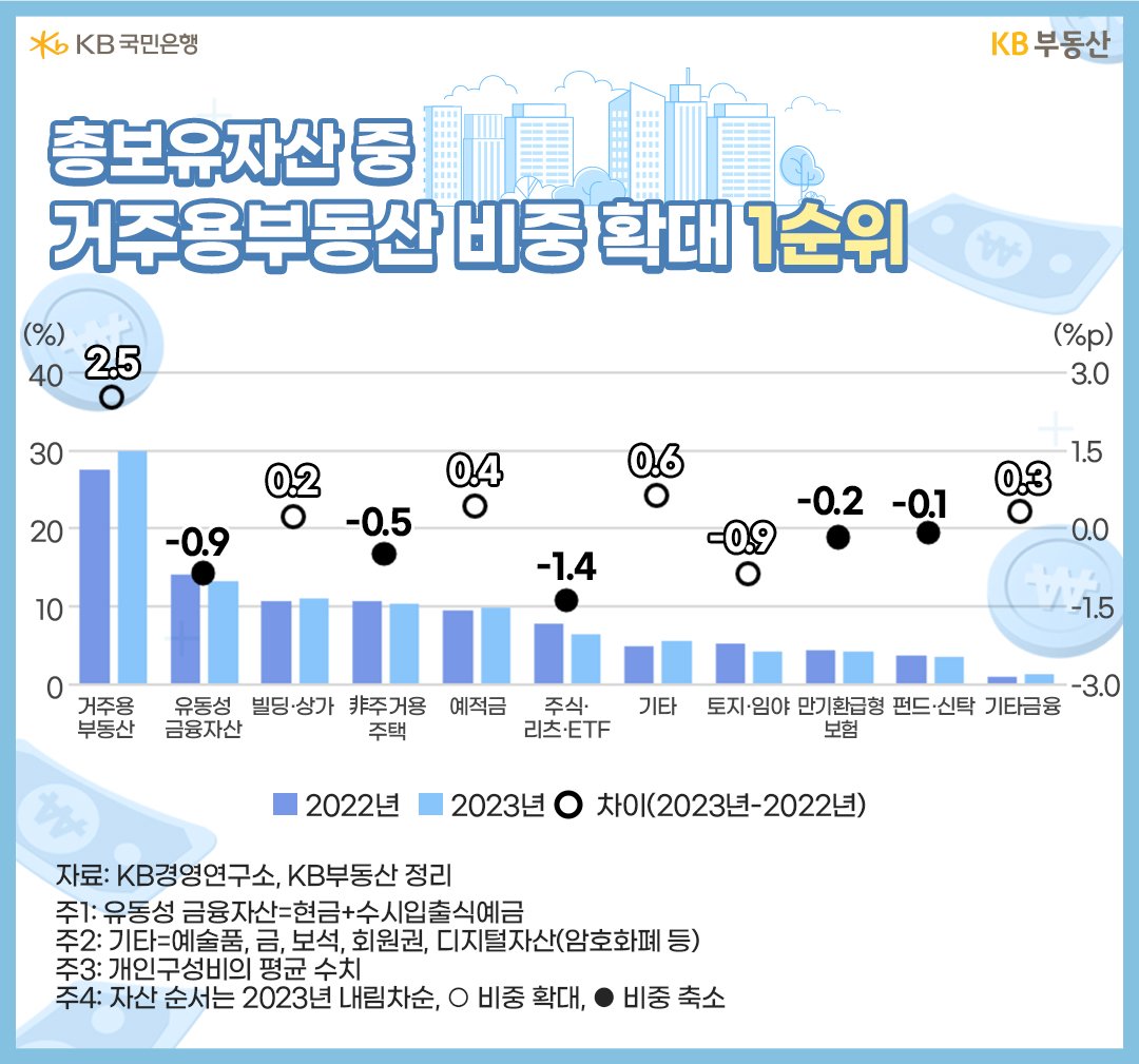 보유 '금융자산' 10억원 이상 전체 부자(자산가+고액자산가)를 대상으로 2022년과 2023년 연간 자산 포트폴리오 변화를 살펴봤습니다. 포트폴리오 우선 순위 Top5는 2023년 기준으로 '거주용 부동산'>'유동성 금융자산'>빌딩ㆍ상가>非거주용 주택>예적금 순서입니다. 부동산 3종과 빠른 투자전환이 가능한 유동성' 금융자산', 고금리 상황에 유리한 예적금이 포함됐습니다.