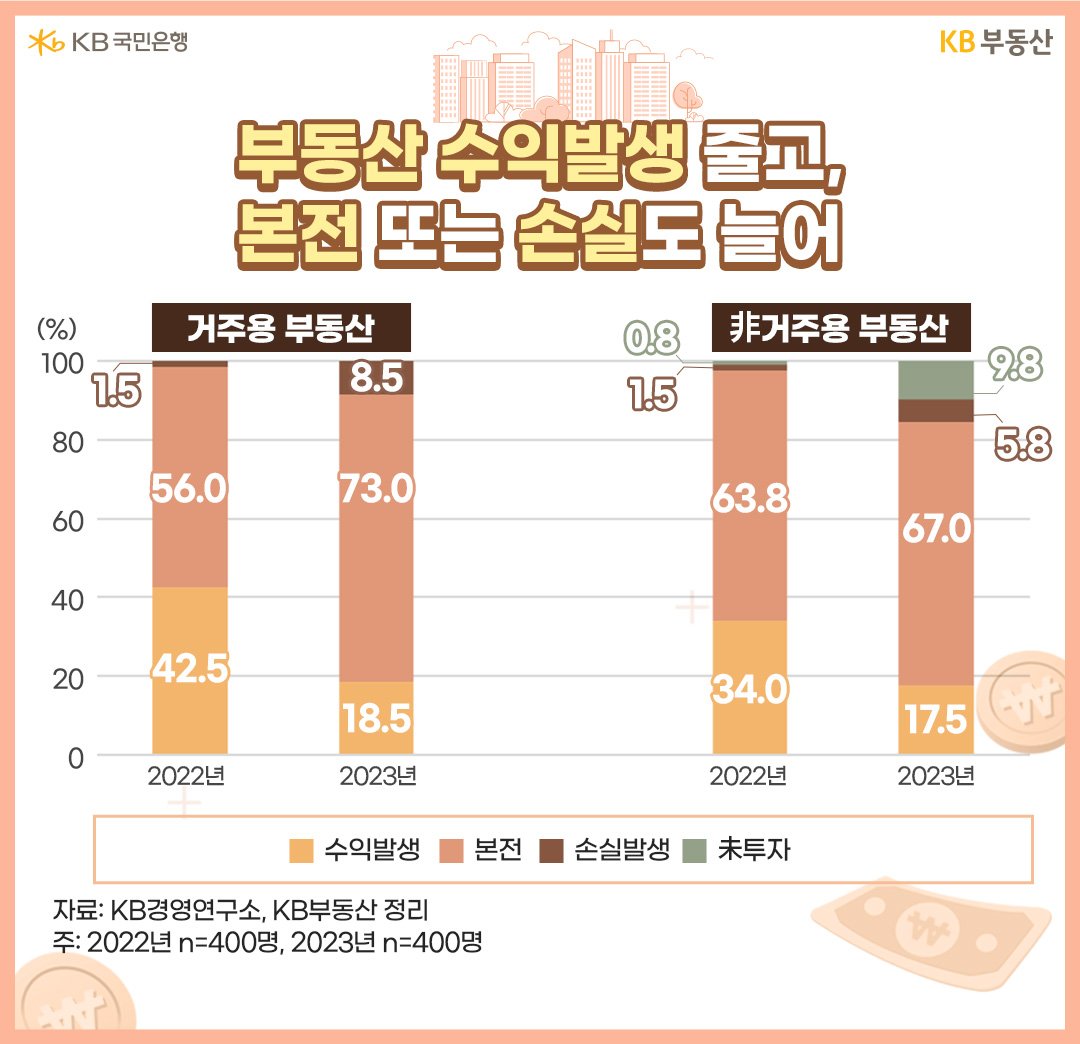 'KB경영연구소'에서 지난해 기준으로 '자산가'들의 '부동산' 투자수익을 조사했습니다. 부동산을 거주용과 非거주용 섹터로 구분하고, 수익발생(Outperform)>'본전'(Market perform)>'손실발생'(Underperform)>未투자(Underweight))로 2023년 투자성과를 설문 조사했습니다.