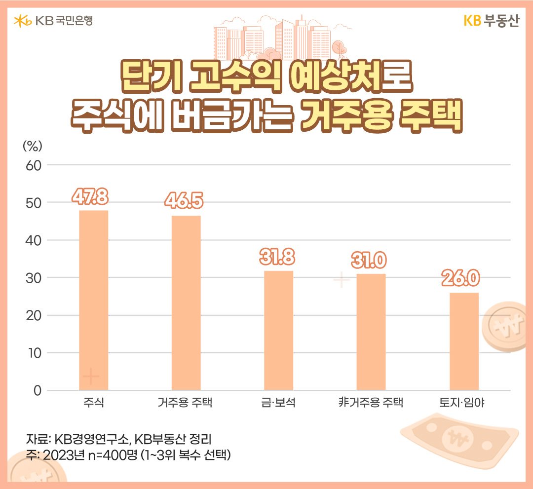 자산가그룹(금융자산 10~100억원 미만 자산가+100억원 이상 고액자산가 모두 포함)을 대상으로 2024년 '단기'로 예상되는 '고수익 투자처'를 설문 조사했습니다. 설문응답자 1~3순위 복수답변 결과는 주식>'거주용 주택'>금ㆍ보석>非거주용 주택>토지ㆍ임야 순서입니다.