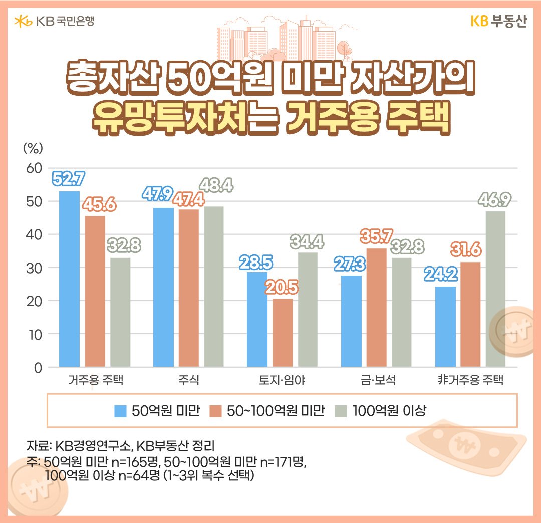 개인이 보유한 '총자산' 규모에 따라 자산가그룹의 체감적인 '단기 선호섹터'를 알아봤습니다.' 50억원 미만', 50~100억원 미만, 100억원 이상으로 구분한 '그룹별 고수익' '예상투자처'는 일정한 패턴이 나타났습니다. '자산규모'가 클수록 거주용보다 非거주용에 대한 관심이 컸다는 점입니다.  '부동산' 포트폴리오는 '50억 미만그룹'의 경우 '거주용'>토지ㆍ임야>非거주용 순입니다. '100억원 이상'은 非거주용>토지ㆍ임야>거주용 순입니다. '주택보유'의 한계로 50억 미만은 핵심자산을 '주거용'에 집중한 것입니다. 반면, 고액자산가는 리스크 분산차원에서 안전자산에 대한 관심이 컸고, 포트폴리오 다변화와 장기투자 측면에서 非거주용과 토지ㆍ임야를 선택했습니다.