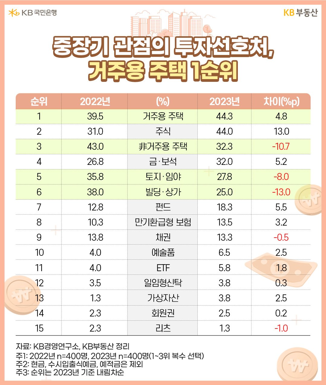 전체' 자산가그룹'(금융자산 10~100억원 미만 자산가+100억원 이상 고액자산가 모두 포함)은 '3년 관점'에서 고수익 투자처를 어디로 보았을까요? 부동산경기에 대한 부침(浮沈) 속에 고금리 여건이 반영되면서 '거주용'에 대한 선호도가 4.8%p 높아졌습니다.  반면 여타 부동산섹터 비중은 낮아졌습니다. 비중 감소폭은 非거주용 -10.7%p, 토지ㆍ임야 -8.0%p, 빌딩ㆍ상가 -13.0%p입니다. 자산가도 주거용 주택에 선택과 집중했고, 투자기간이 장기인 섹터를 리스크 햇지측면에서 줄였으며, 경기 불확실성을 고려해 빌딩ㆍ상가 비중을 조율한 것입니다. 올해 부동산 벤치마킹(Benchmarking)에 참고할 만한 결과일지 지켜볼 일입니다.
