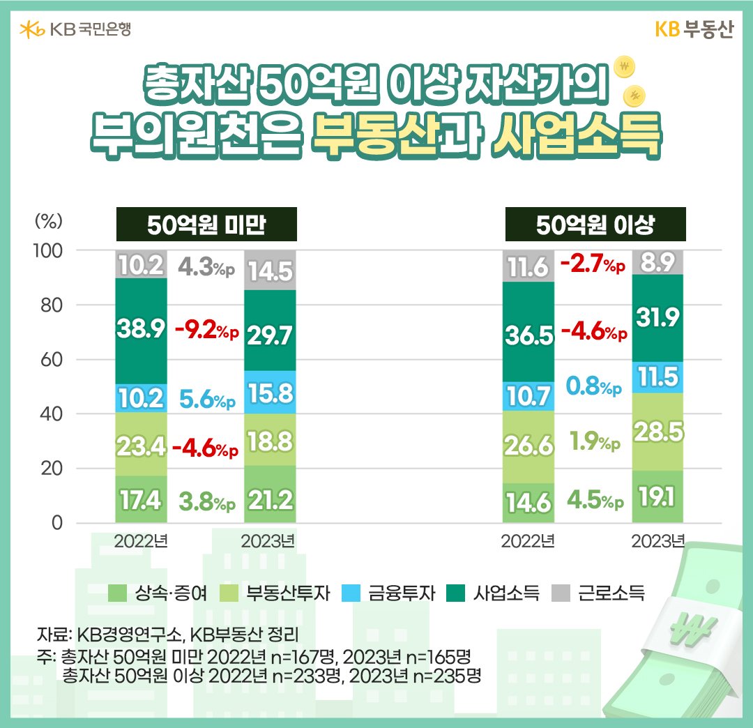 50억원 이상 자산가의 부의원천은 '부동산'과 '사업소득'. 전체 자산가(금융 및 부동산자산 각 10억원 이상 보유)의 '자산축적' 스토리를 알아봤습니다. 먼저 총자산 50억원 기준의 두 그룹에 대한 성장과정을 살펴봤습니다. 부의 원천이 되는 '시드머니'(Seed money, 종잣돈)를 어떻게 마련했는지에 대한 아이디어를 찾기 위함입니다.  총자산 50억원 미만과 이상, 두 그룹은 모두 시드머니 축적에 '사업소득'의 기여가 컸는데요. 자산규모가 큰 50억원 이상그룹이 경기 부침(浮沈)에 덜 민감해 사업소득 비중 감소가 덜했고, 부동산 비중이 컸습니다. 특히 상속ㆍ증여 비중이 4.5%p 확대됐습니다. 반면 미만그룹에서는 고소득전문직 참여가 늘어나면서 '근로소득'과 '금융투자' 비중이 커졌습니다. 부동산 비중은 -4.6%p 줄었습니다.