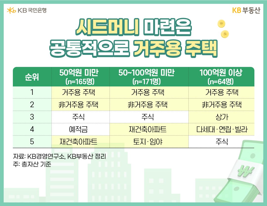 자산가그룹이 생각하는 평균 '시드머니는 40세에 8억원을 모으는 것입니다. 세부적으로는 총자산규모 50억원 미만이 6.8억원, 50~100억원 미만이 8.2억원, 100억원 이상이 10.6억원입니다. 총자산 100억원 이상을 보유한 자산가가 10.6억원을 모으는데 평균 45세였다고 합니다.  시드머니 축적에 유용했던 자산 Top5의 공통적 1위는 '거주용 주택'이고, 2위는 非거주용 주택입니다. 총자산 규모가 상대적으로 적은 그룹에서 주식ㆍ예적금 등 금융자산에 대한 의존도가 높았고, 100억원 이상 고액자산가는 다양한 부동산섹터에 고른 분산투자를 확인할 수 있습니다