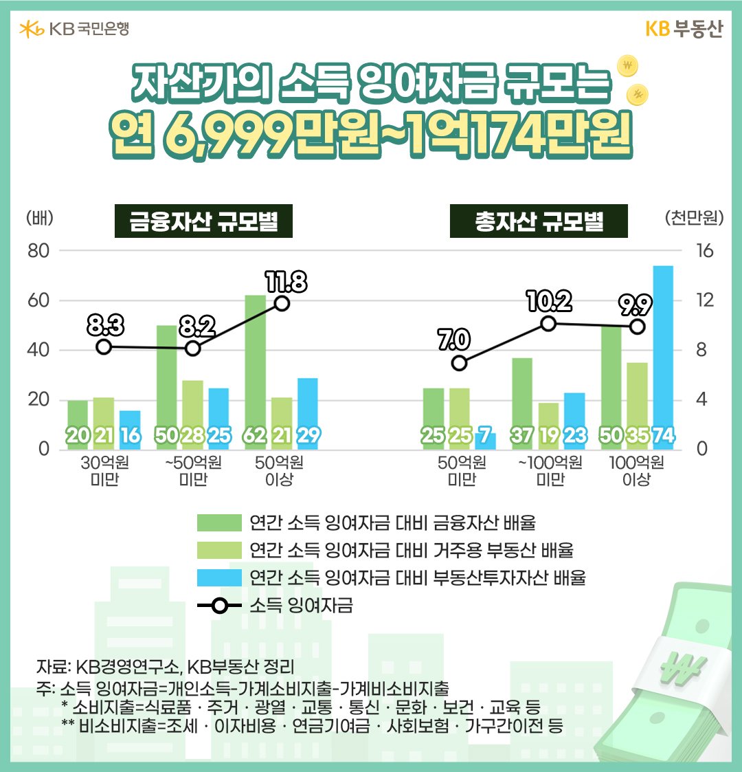 시드머니' 확보 후 3가지 과정을 거칩니다. 첫째, 소득 '잉여자금'을 통해 '자산'을 업그레이드합니다. 개인소득에서 가계에 사용된 소비지출ㆍ비소비지출 차감 후 남은 잉여자금은 노후대비나 투자에 활용되죠. 총자산 50억 미만 6,999만원, 50~100억원 미만 1억 174만원, 100억원 이상 9,931만원으로 월평균 580~840만원입니다. 50억 미만그룹은 신규 진입해 젊고, 규모도 적습니다.  둘째, '자산가그룹은 탄탄한 소득 잉여자금을 바탕으로 레버리지 투자로 레벨업 합니다. 총자산 규모가 클수록 자본 승수효과(乘數效果)에 힘입어 부채를 활용한 투자에 적극적입니다. 셋째, 잉여자금을 자산배분 운용을 통해 금융자산에 집중시켜 고정수익이 창출되면 자산규모가 다져질 때마다 '부동산자산'으로 포트폴리오를 다변화시켰습니다.