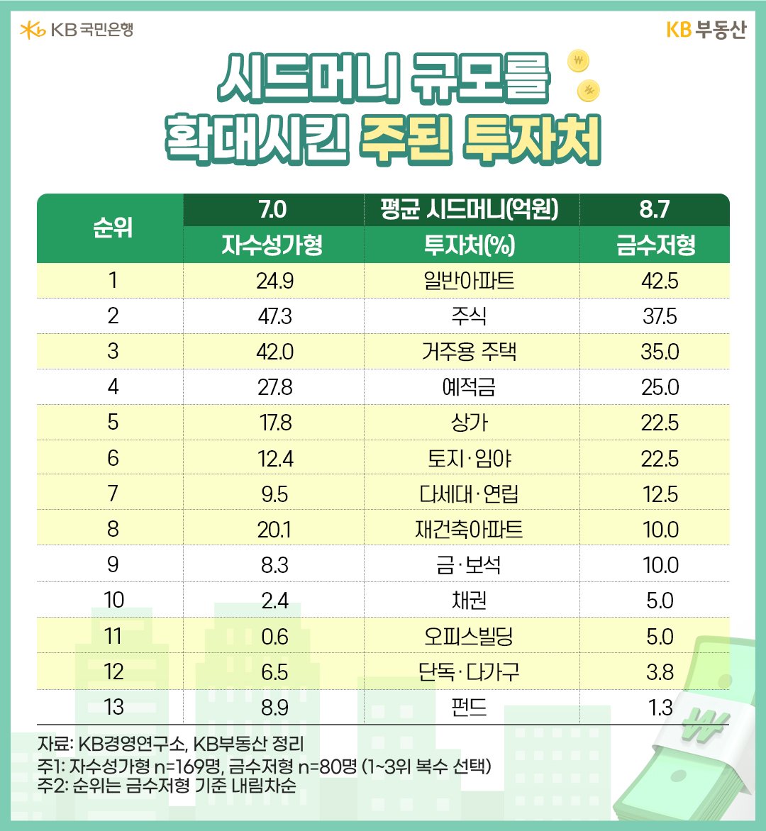  시드머니 원천자금의 주 갈래가 근로ㆍ사업소득인가, 증여ㆍ상속인가에 따라 자산가를 ‘자수성가형’과 ‘금수저형’으로 나눠 설문했습니다. 현실에서는 혼합 케이스도 많지만, 직관적 설문응답과 그룹 간 변별성 확보를 위해 두 그룹으로 분류한 것이죠. 3040세대 비중이 자수성가형은 22.5%, 금수저형은 36.3%로 금수저형이 젊습니다.  시드머니는 자수성가형 7억원, 금수저형 8.7억원입니다. 시드머니 투자처 Top3는 금수저형은 일반아파트>주식>거주용주택 순으로 부동산과 금융자산의 비율이 78%, 38%입니다. 투자용 고가아파트 비중이 가장 큽니다. 자수성가형은 주식>거주용 주택>예적금 순으로 부동산 42%, 금융자산 75%입니다. 소규모 투자가 가능한 주식과 거주용 주택 의존도가 높았습니다.