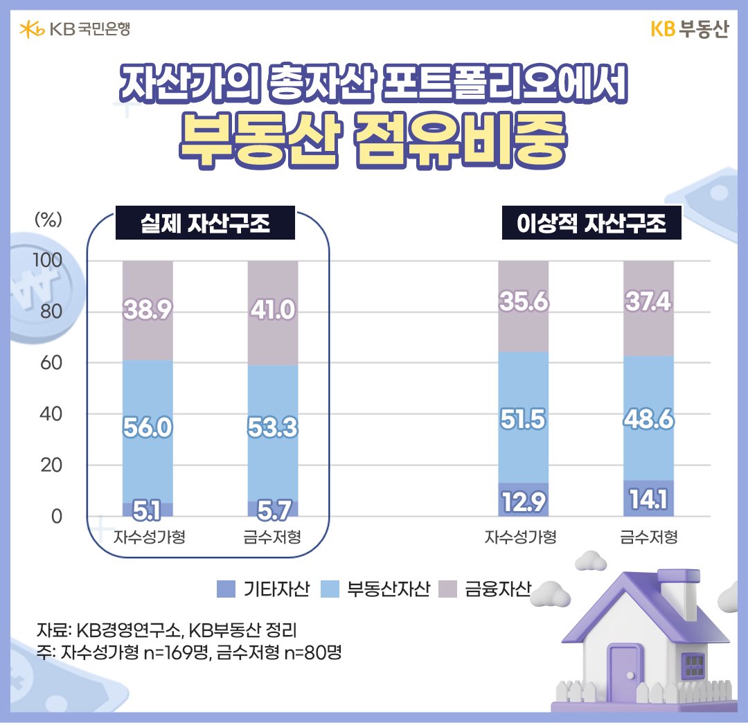 '전체 자산가'(금융 및 부동산자산 각 10억원 이상 보유) 그룹이 보유한 총자산을 실제구조와 이상적 구조로 나눠 살펴봤습니다. KB경영연구소에서 시드머니 '원천자금'의 출처가 근로ㆍ사업소득인 ‘자수성가형’과 증여ㆍ상속인 ‘금수저형’으로 나눠 설문 조사했습니다.  자수성가형 실제구조는 부동산 56%, 금융 39%, 기타 5% 구성이나, 이상적 구조는 부동산 51%, 금융 36%, 기타 13%로 금ㆍ보석 등 안전자산과 예술품ㆍ회원권ㆍ암호화폐 등으로 다각화를 원했습니다. 금수저형 실제구조는 부동산 53%, 금융 41%, 기타 6%로 자수성가형보다 부동산 비중이 적습니다. 이상적 구조는 부동산 49%, 금융 37%, 기타 14%로 포트폴리오 분산이 확실합니다.
