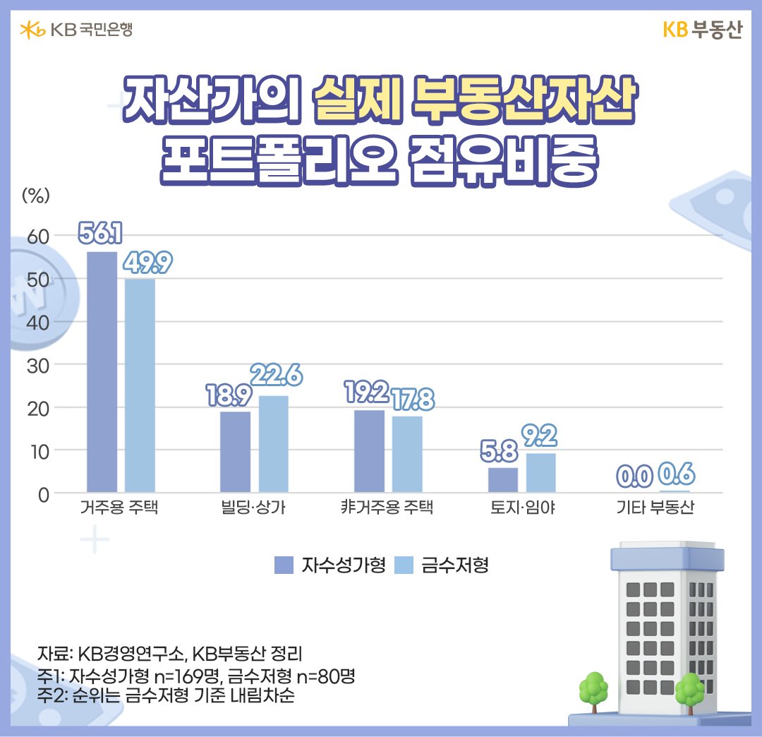 전체 자산가그룹의 실제 부동산자산의 세부 포트폴리오를 근로ㆍ사업소득이 자산원천인 ‘자수성가형’과 증여ㆍ상속이 원천인 ‘금수저형’으로 나눠 설문했습니다. 자수성가형의 비중 순위는 거주용 주택>非거주용 주택>빌딩ㆍ상가 순입니다. 금수저형보다 거주용 주택 비중이 높습니다.