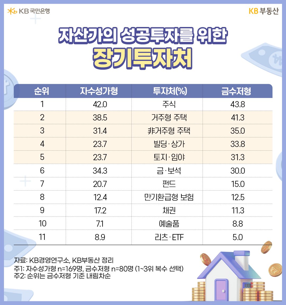 '자수성가형 그룹’과 ‘금수저형 그룹’ 간 3년 내 선호하는 장기투자처를 알아봤습니다. 공통점은 주식이 1위이지만, 부동산섹터 전체가 2~5위로 상위권에 포진되어 있다는 것입니다. 부동산경기의 불확실성에도 불구하고, 포트폴리오 베이스는 부동산으로 채운다는 의미죠.  차이점은 부동산섹터의 세부 순위입니다. 금수저형은 주식>거주형 주택>非거주형 주택>빌딩ㆍ상가>토지ㆍ임야 순이며, 순위 간 비중 편차가 크지 않습니다. 자수성가형은 주식 집중도가 큰 반면 빌딩ㆍ상가ㆍ토지ㆍ임야 비중이 낮습니다. 다각화는 추구했지만, 1~5위 간 분산정도(자수성가형 70.1: 금수저형 27.9)가 금수저형에 비해 커서 포트폴리오 쏠림현상을 확인할 수 있습니다.