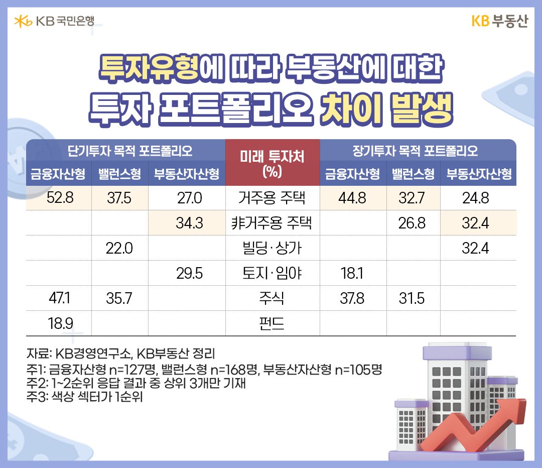 보유자산 중 ‘투자가능자산’을 미래에 어떤 섹터에 투자할 것인지 조사했습니다. 투자가능자산 ⅔ 이상을 투자한 비중에 따라 ‘금융자산형’과 ‘부동산자산형’으로 구분했고, 이에 속하지 않은 투자형태를 ‘밸런스형’에 포함했습니다. 상기 세 가지 투자유형에 대해 1년 이내 단기와 장기를 목표로 나눠 포트폴리오(1~2위 선택)를 조사해 상위 3개 섹터만 나열했습니다.  투자기간과 유형에 따라 비중 차이가 났습니다. 그러나 단ㆍ장기 모두 ‘금융자산형’과 ‘밸런스형’은 거주용 주택 순위가 1위입니다. 반면 ‘부동산자산형’은 단ㆍ장기 모두 섹터 다변화로 非거주용 주택 비중이 1순위이고, 주거용 주택 비중이 가장 낮았습니다. 단기는 토지ㆍ임야에, 장기는 빌딩ㆍ상가에 관심이 많았습니다.