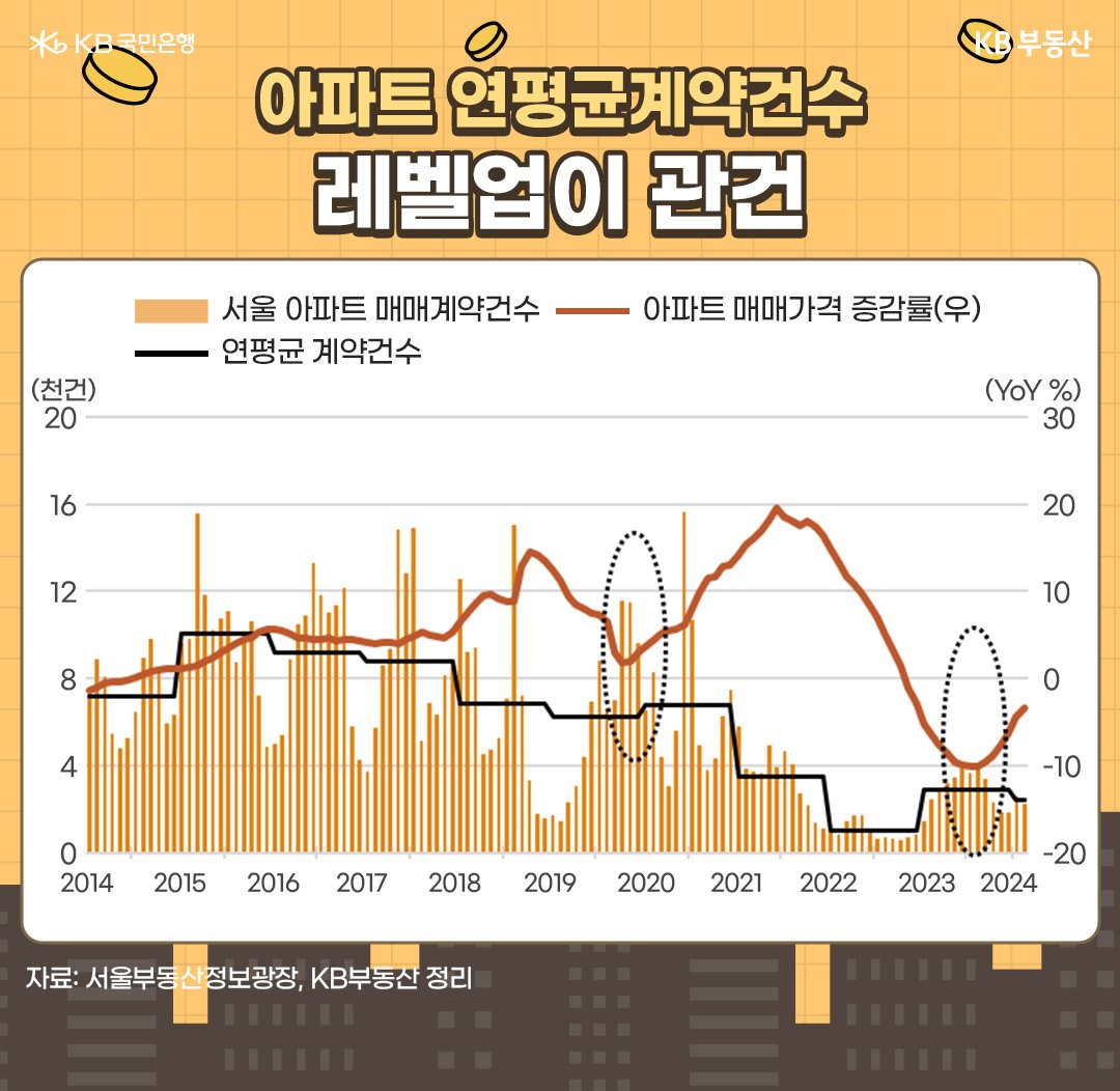 '계약건수'는 월별 이벤트나 '계절요인'으로 등락이 커질 수 있습니다. 따라서 '연평균건'수를 살펴보는 것이 시장흐름을 읽는데 효과적입니다. 평균 대비 상하 이격을 보면서 거래량 모멘텀을 확인하는 방식입니다. 서울 평균계약건수는 2015년 10,019건을 고점으로 하향추세인데요. 이는 아파트가격과 관련이 있습니다. 가격부담으로 거래량이 점점 줄어든 것이죠.  매매가격이 하락하는 초기에는 계약건수가 같이 줄지만, 충분히 저점에 근접하면 계약건수가 빠르게 증가하면서 역상관관계를 보입니다. 평균거래건수가 2022년 997건을 저점으로 2023년 2,856건으로 회복됐지만, 과거 반등시기인 2019년 6,257건과 비교하면 부족한 상황입니다.