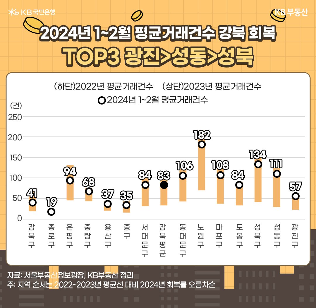 강북구ㆍ종로구 등 평균선에 못 미친 지역도 있지만, 강북평균을 보면 평균선보다 26%p 높아 전반적으로 회복된 것은 맞습니다. 특히 회복 정도가 높은 TOP3는 광진구>성동구>성북구입니다. 성북구는 갭투자가 몰렸던 지역도 아니면서 충분한 시세조정이 있는 가성비 지역입니다. '광진구'는 학군수요 지역, '성동구'는 공급량 제한 지역입니다.