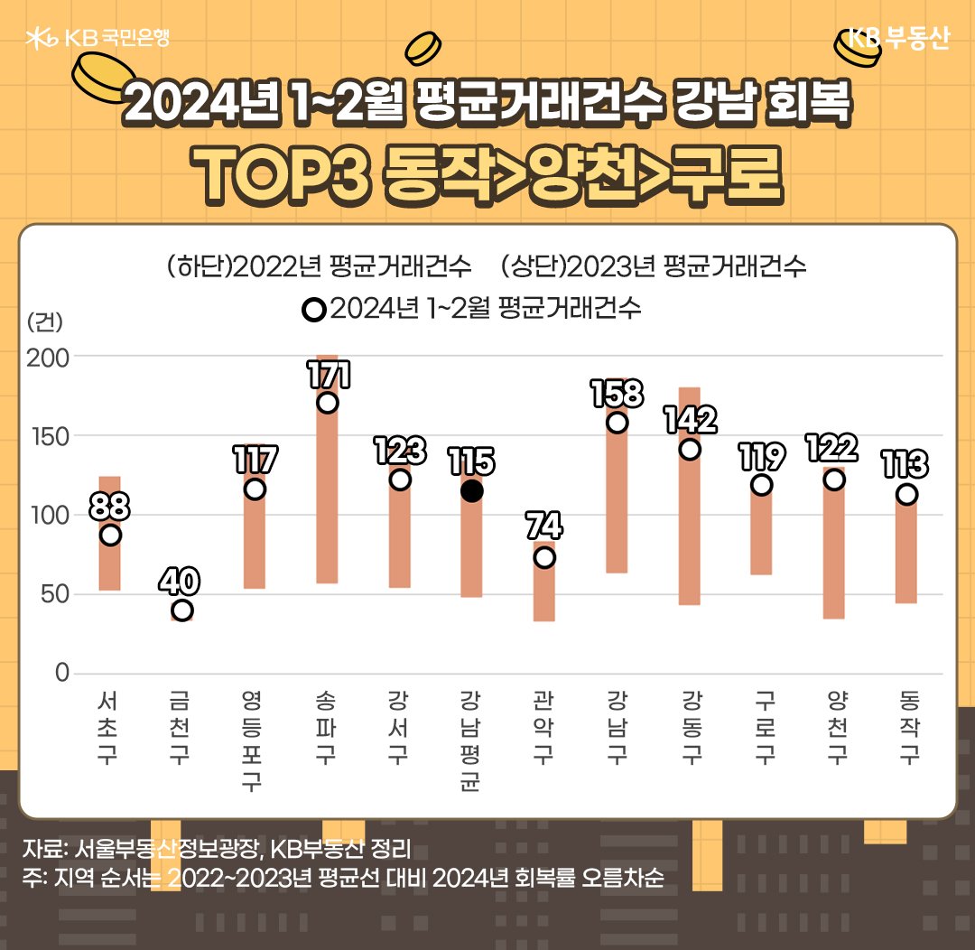 강남지역이 강북보다 2022년 저점구간, 2023년 회복구간의 갭이 큽니다. 그만큼 거래건수의 상하 편차가 컸고, 이는 급등락 이슈에 노출될 확률이 컸다는 의미죠. 그럼에도 불구하고, 서초구만 평균선을 회복하지 못했고, 강남평균을 보면 평균선 대비 26%p 높아 강북만큼 회복했음을 확인할 수 있습니다.  회복 정도가 높은 TOP3는 '동작구'>'양천구'>'구로구'입니다. 구로구는 갭투자가 많았던 소위 금관구지역입니다. 학군수요지 목동을 품은 양천구는 연초 방학수요가 고정거래를 유도했습니다. 준강남지역인 동작구는 시세조정이 뒤따를 경우 가성비 지역으로 주목받곤 합니다.