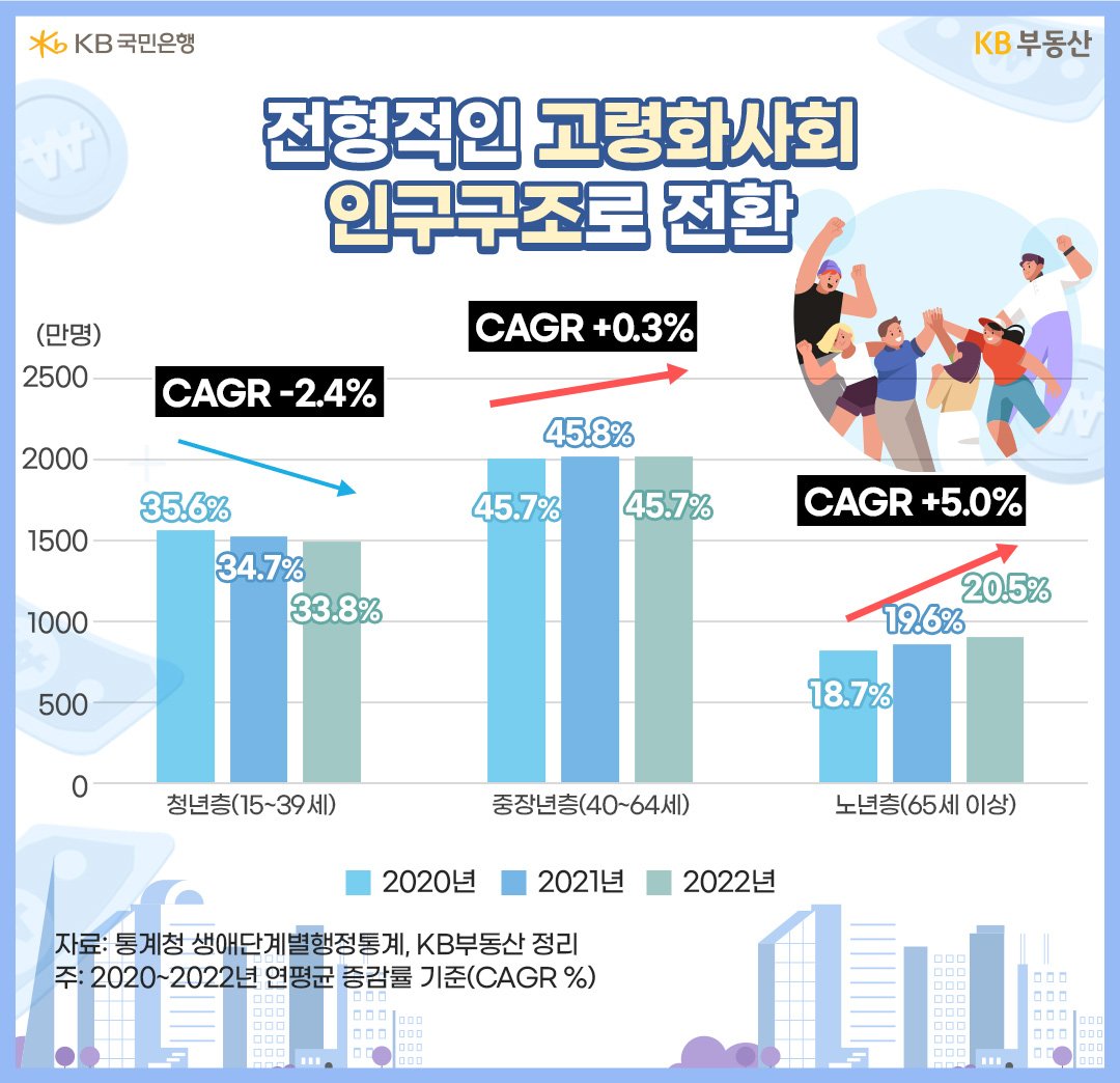 '통계청' 생애단계별행정통계를 통해 청년층 인구구조를 살펴봤습니다. 2020~2022년 전체 인구의 성장률이 둔화되긴 했지만, 유독 '청년층'(15~39세)의 인구가 연평균 -2.4%(CAGR, Compound Annual Growth Rate, 연평균성장률) 감소했습니다. 같은 기간 중장년층(40~64세)은 0.3% 증가한 반면, 노년층(65세 이상)은 5.0% 증가했습니다.  2년간 인구 감소로 인해 청년층 인구 비중은 2020년 35.6%>2021년 34.7%>2022년 33.8%로 축소됐습니다. 인구 증가률이 0.3%에 머물렀던 중장년층 인구 비중 역시 2021년 45.8%>2022년 45.7%로 위축됐습니다. 노년층 비중만 2020년 18.7%>2021년 19.6%>2022년 20.5%로 늘었습니다.