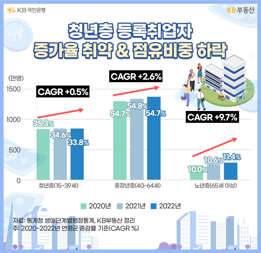 '청년층' 등록취업자 증가율 취약 및 점유비중 하락을 나타내는 이미지. 하늘색 배경의 이미지이다.