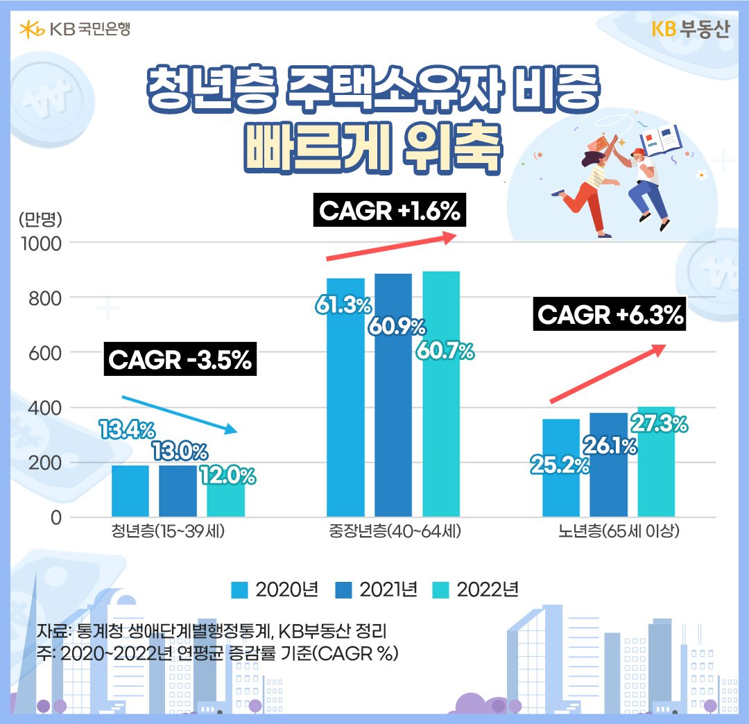 '청년층' 주택소유자 비중 빠르게 위축을 나타내는 이미지. '하늘색' 배경의 그래프이다.