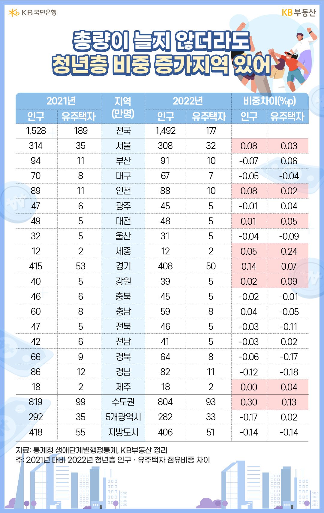 '청년층'의 인구감소, 취업성장 둔화, 유주택자 감소에도 불구하고, 유일하게 청년층 인구와 '유주택자' 증가 지역이 '세종'입니다. 한편 청년층 인구와 유주택자의 총량 증가가 어려운 상황에서도 비중이 늘어난 지역은 눈여겨볼 필요가 있죠. 서울ㆍ인천ㆍ경기 등 수도권, 수도권 근접지인 세종ㆍ대전ㆍ강원, 그리고 지역적 희소가치가 유효한 제주입니다.