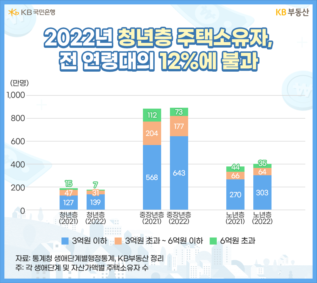 통계청 '생애단계별행정통계'를 통해 '자산가액별' '주택소유자'를 살펴봤습니다. 2021~2022년 전체 청년층(15~39세) 주택소유자는 189만명에서 177만명으로 -6.5% 감소했습니다. 중장년층이 884만명에서 894만명으로 1.1% 증가, 노년층이 379만명에서 403만명으로 6.2% 증가한 것과 차이가 납니다.