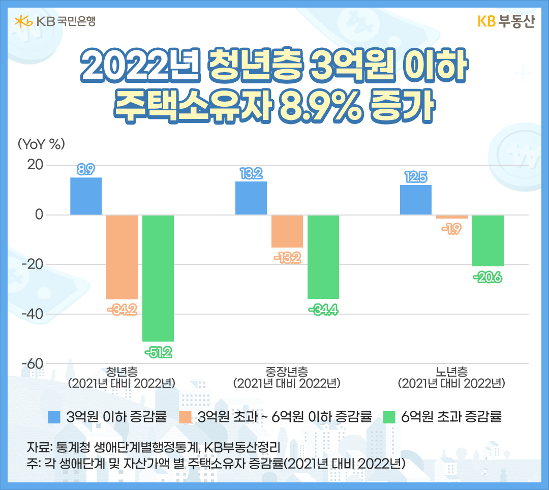2022년 청년층은 3억 이하 주택소유자가 8.9% 증가했다.