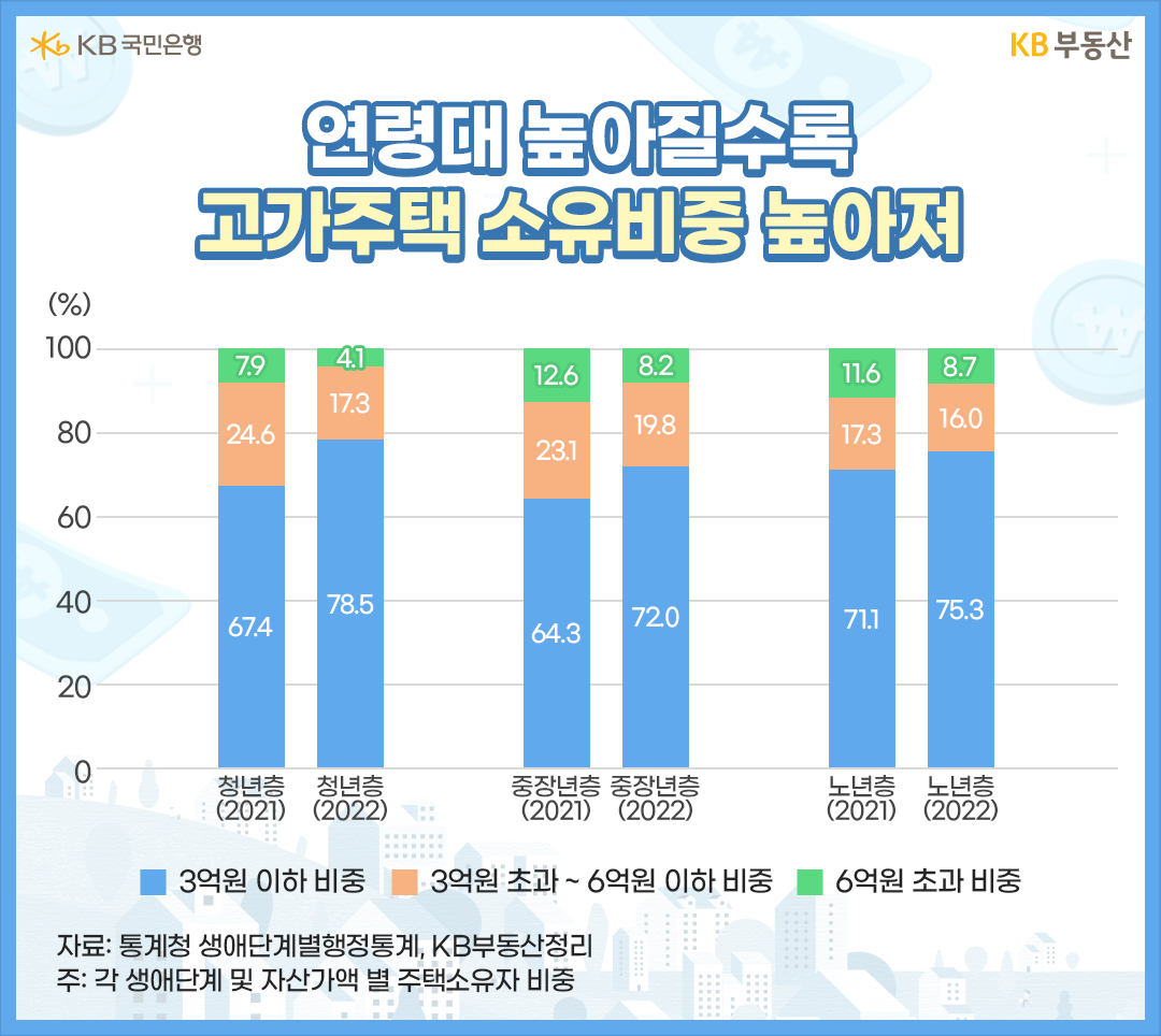 '연령대별로 보유주택'의 자산가액 비중을 살펴봤습니다. 2021년보다 2022년 주택가격 조정이 가파르다 보니 저가주택 비중이 늘었습니다. 3억원 미만 주택비중이 청년층은 67.4%→78.5%로 크게 늘었는데요. 3억원 초과~6억원 이하 주택비중이 24.6%→17.3%로 줄어든 것이 원인입니다.