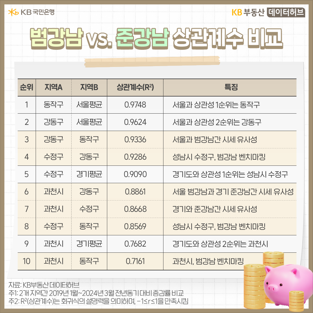 서울 '범강남'(강동구ㆍ동작구)와 경기 '준강남'(과천시ㆍ성남시 수정구) '아파트시세'를 서울평균, 경기도평균과 비교해 상관계수를 측정한 내용을 표로 정리하였다.