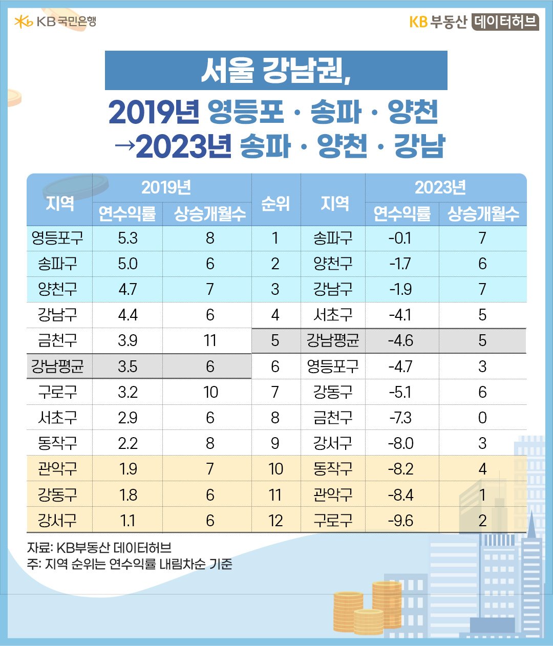 '강남권'역의 2019년 상승기 '연수익률'(누적) 상위 TOP3는 영등포>송파>양천구 등의 내용을 표로 정리하였다.