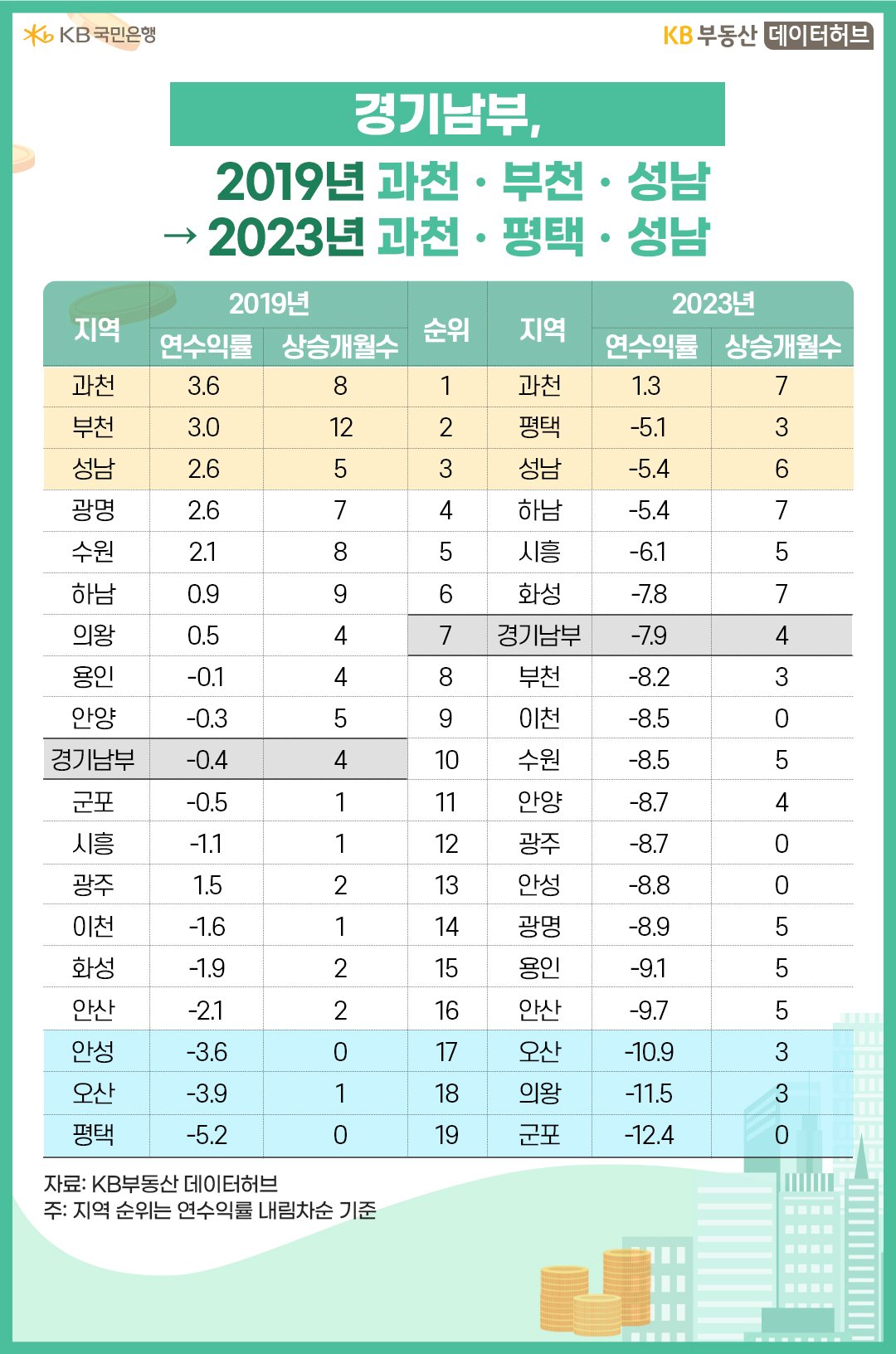 '준강남'으로 부상한 '과천'과 '성남'은 연수익률 상위권에 있으며, 교통호재로 인해 평택의 연수익률이 부상하고 있다.
