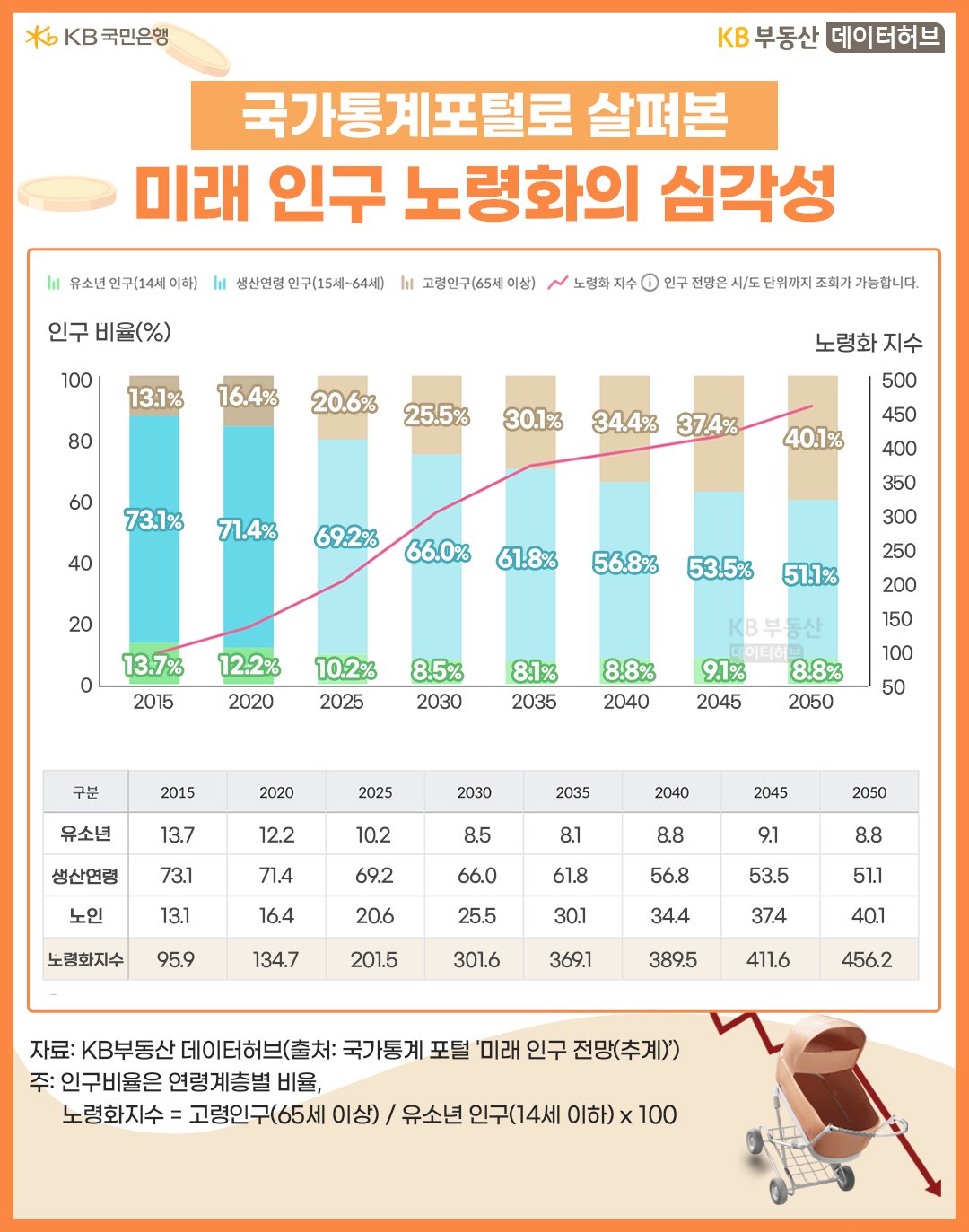 연령대별 '인구 증감률'(2020년대비 2030년 비교)이 70세 이상 58.3%, 60대 22.1% 증가합니다. 반면 주력 수요자인 40대와 50대는 각각 -14.7%, -5.5% 감소하는 내용 등을 보여주는 그래프와 표다.
