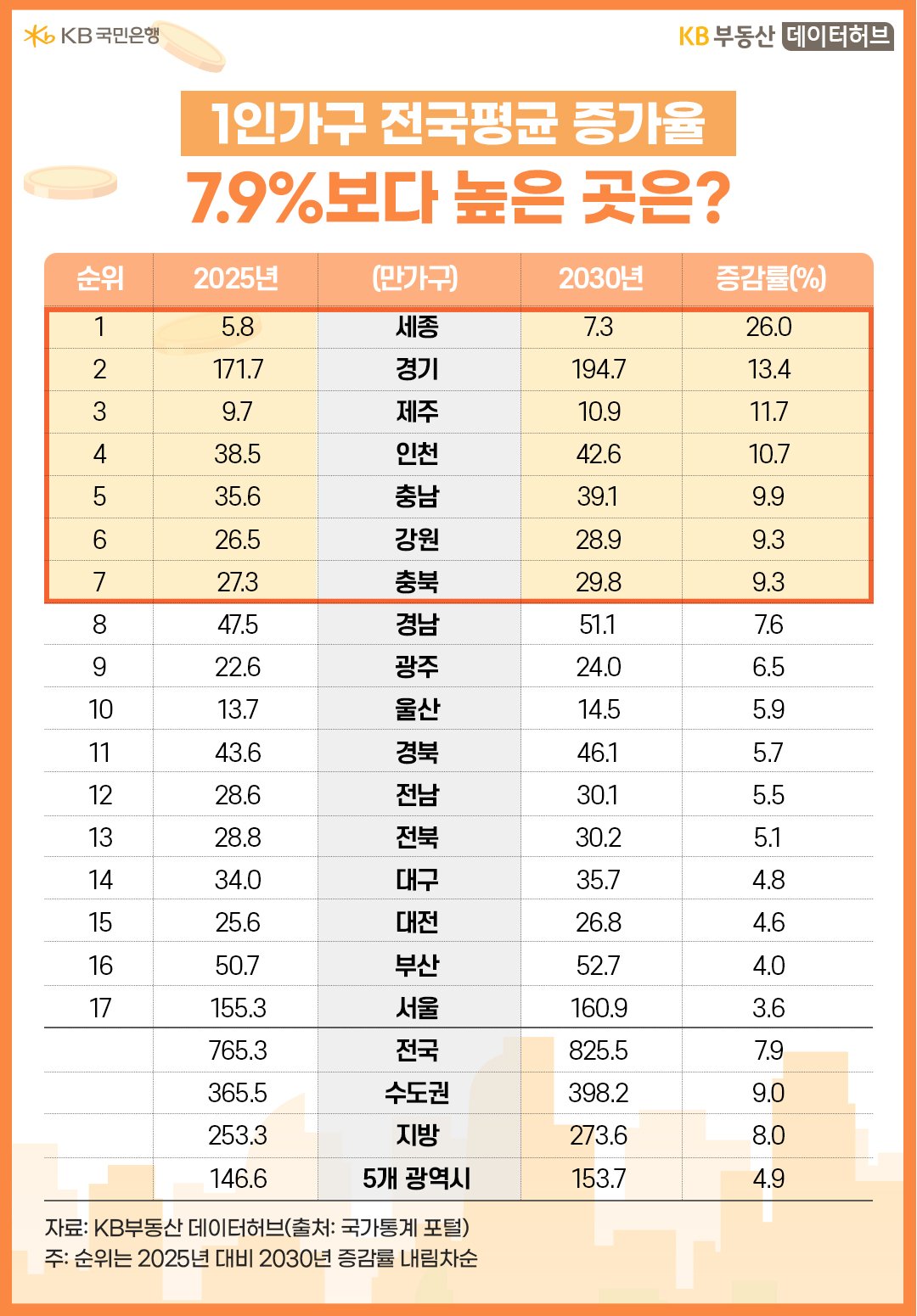 '1인가구'는 2025년 대비 2030년 전국 평균 7.9% 증가하고, 젊은층 인구 유입이 꾸준한 수도권 증가율은 9.0%로 최상위인 내용 등을 보여주는 표다.