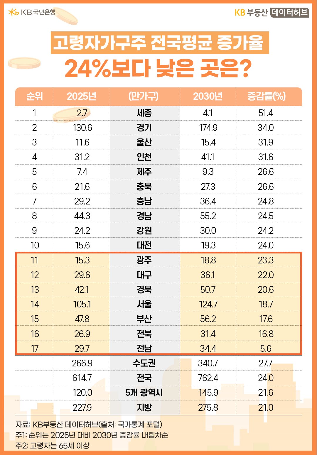 전국 '고령자가구주'는 2025년 614.7만가구에서 2030년 762.4만가구로 24.0% 증가합니다. 고령자가구 비중은 2025년 27.6%에서 2030년 32.9%로 5.3%p 늘어나는 내용 등을 보여주는 표다.