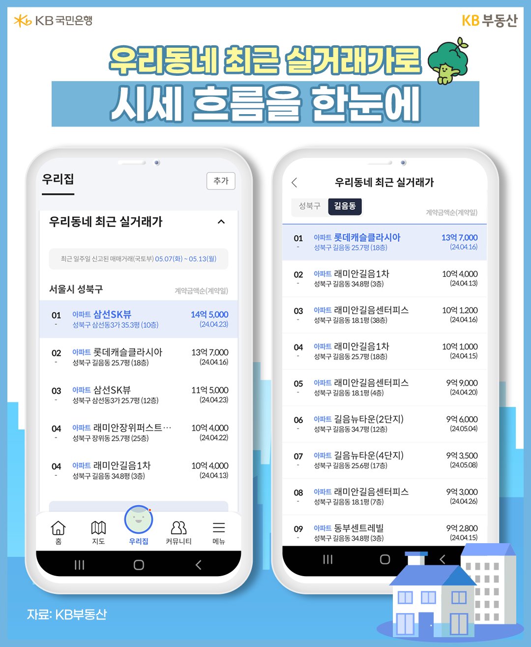 '우리집'을 통해 익숙한 지역에 위치한 주택의 평형대와 가격대를 비교해보면 ‘우리집’ 시세 수준이 어느 정도인지 상대평가 하는데 도움이 됩니다.