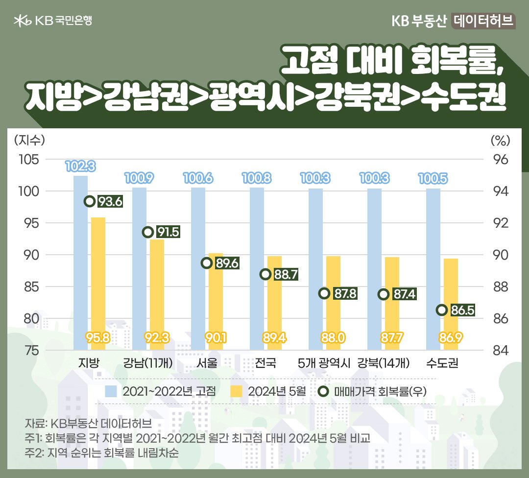 최고점은 일부 지역을 제외하면 대부분 2022년 형성됐고, '회복률'은 지방 93.6%>강남 91.5%>광역시 87.8%>강북 87.4%>수도권 86.5%의 순서임을 보여주는 그래프이다.