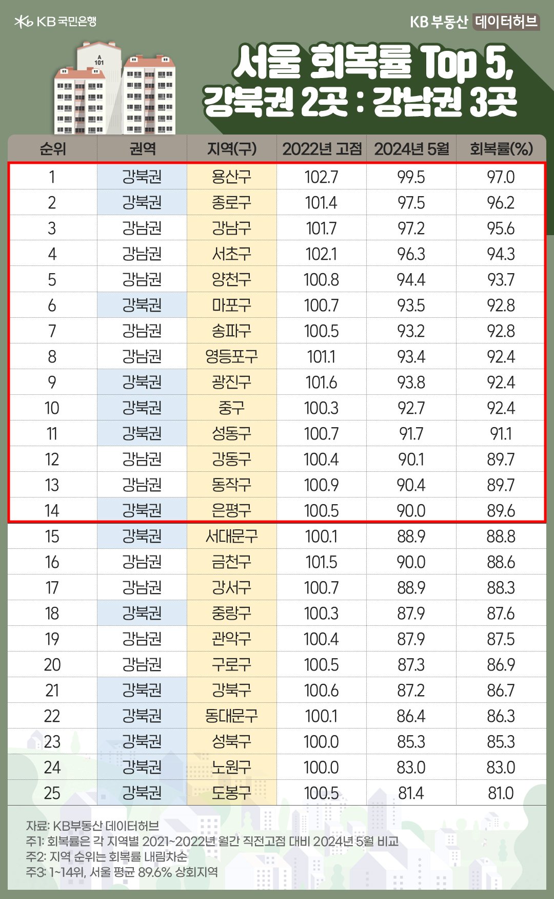 '서울 회복률' 상위 Top5를 구성한 강북권 2곳(용산ㆍ종로구), 강남권 3곳(강남ㆍ서초ㆍ양천구)의 회복률은 모두 서울 평균보다 월등히 높은 것을 보여주고 있는 표이다.
