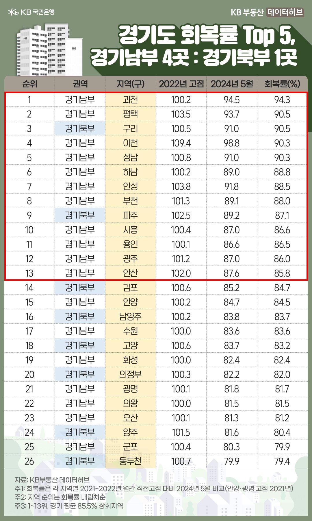 '경기도 회복률' 상위 Top5를 구성한 북부 1곳('구리시'), 남부 4곳(과천ㆍ평택ㆍ이천ㆍ성남시)은 모두 경기도 평균보다 회복률이 우수한 것을 보여주는 표이다.