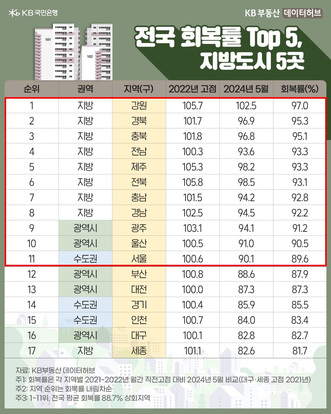 '전국'적으로 '회복률' 최상 지역은 '강원도' 97.0%, 최저 지역은 이전에 오름폭이 컸던 세종 81.7%이며,  수도권과 광역시 등 규모가 큰 도시의 회복률이 낮은 것을 보여주는 표이다.