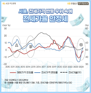 기준금리 안갯속! 매매 vs.전세 어떤 게 유리할까?