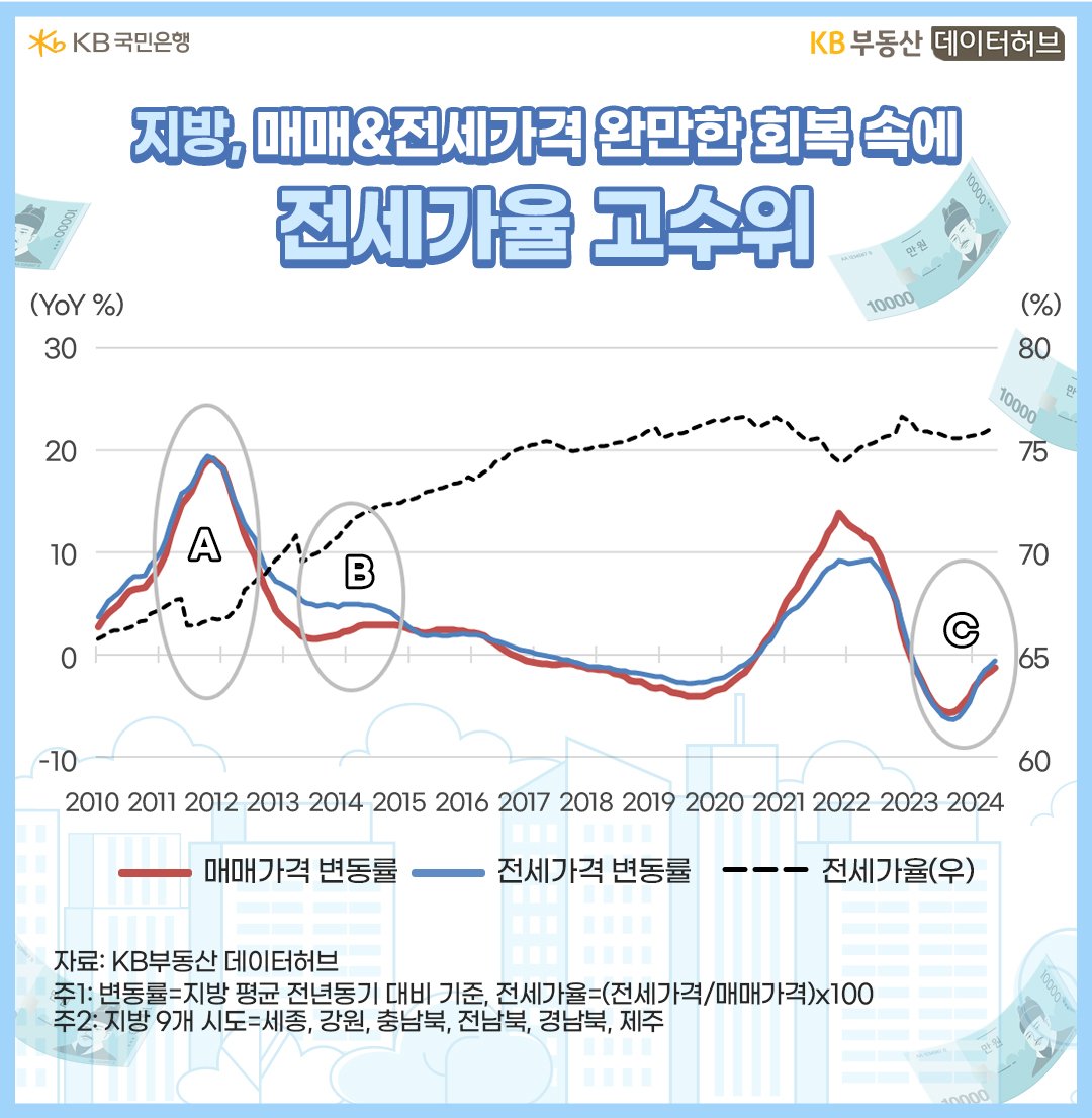 '지방' 9개 시도의 '전세'가 매매보다 상승률이 높았던 때는 B(2013~2014년)가 유일합니다만, 이마저도 하향 추세임을 보여주는 그래프이다.