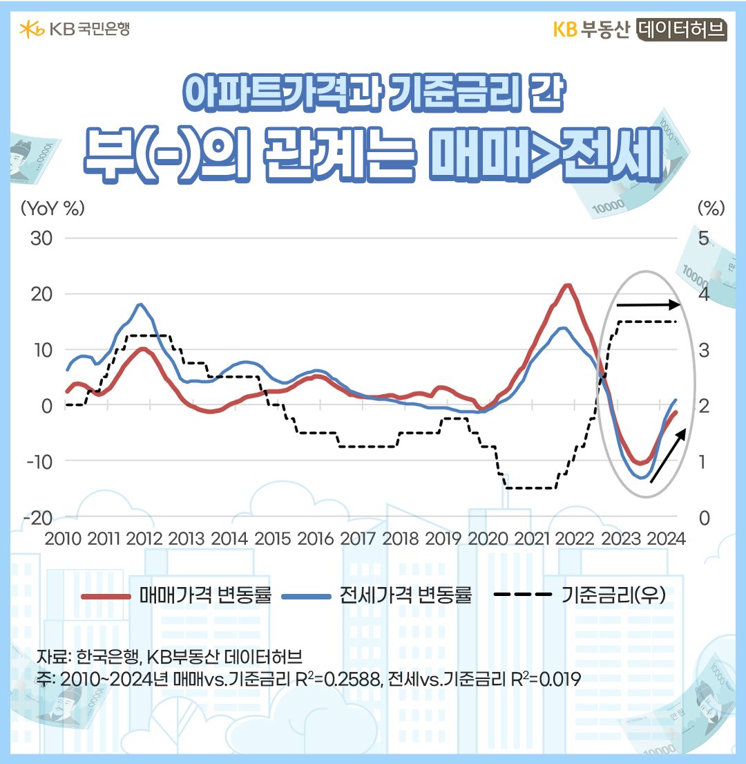 '기준금리'가 높으면 '아파트가격'은 '하향'하는 것이 일반적입니다. 그런데 최근에는 고금리에도 불구하고, 전세가격은 오히려 오르고 있음을 보여주는 그래프이다.