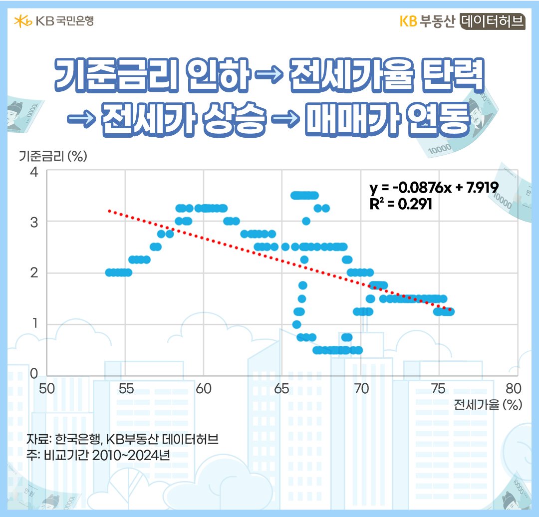 '고금리'로 인한 '경기부진' 상황에서 기준금리를 내리면 매매보다 '전세수요'가 먼저 반응하며, 전세대출금리 인하에도 영향을 미치는 점을 보여주는 그래프이다.