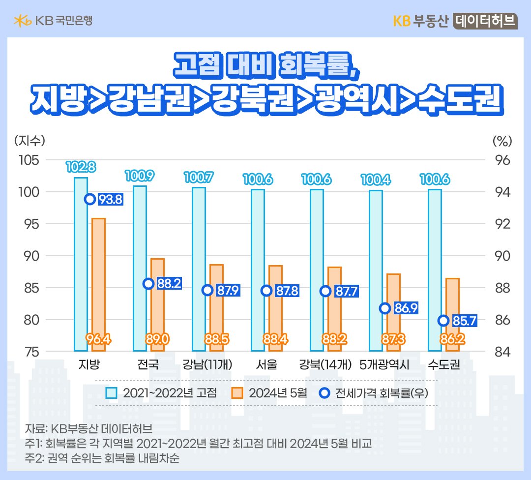 '회복률'은 지방 93.8%>강남 87.9%>강북 87.7%>광역시 86.9%>수도권 85.7%입니다. 회복률이 높은 곳은 그만큼 '전세 수요'가 몰린다는 의미 등이 담긴 그래프이다.