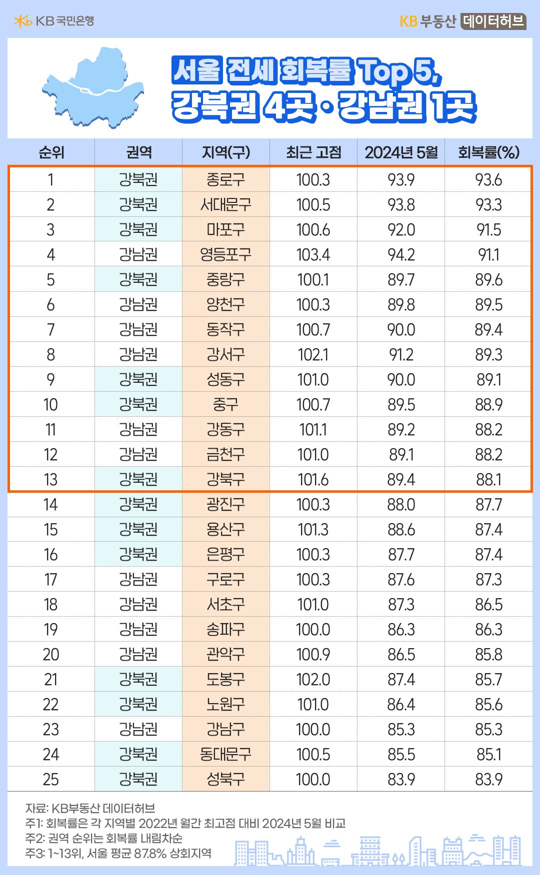 '서울' '전세회복률' 상위 Top 5는 강북권 4곳(종로ㆍ서대문ㆍ마포ㆍ중랑구), 강남권 1곳(영등포구)으로 투자가치 영역보다 사용가치 영역이 우수한 강북권 중심인 내용을 보여주는 표이다.