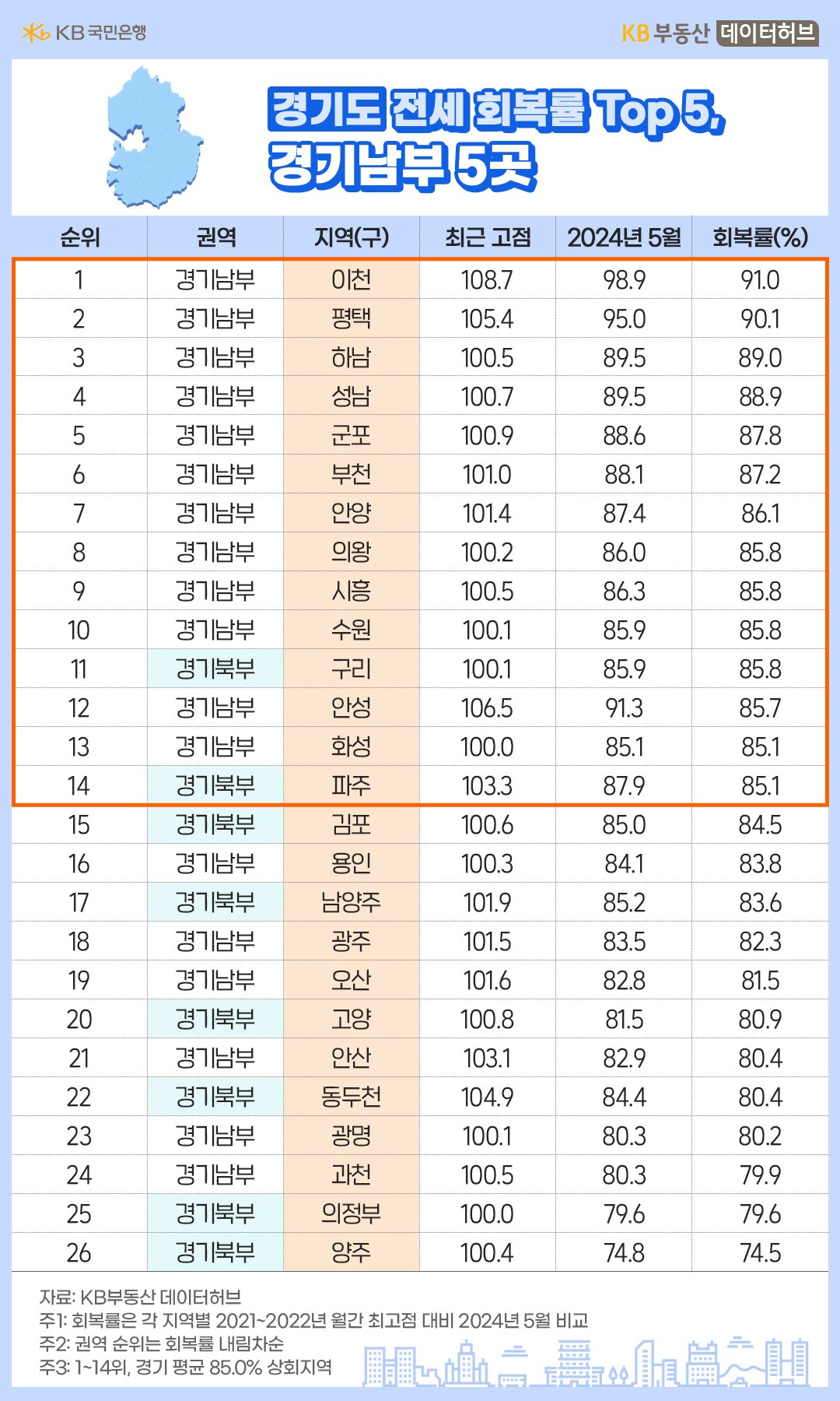 '경기도' '전세 회복률' 상위 Top 5를 구성한 지역은 모두 남부지역(이천ㆍ평택ㆍ하남ㆍ성남ㆍ군포시)으로 경기평균 보다 회복률이 월등히 우수한 내용 등을 보여주는 표이다.