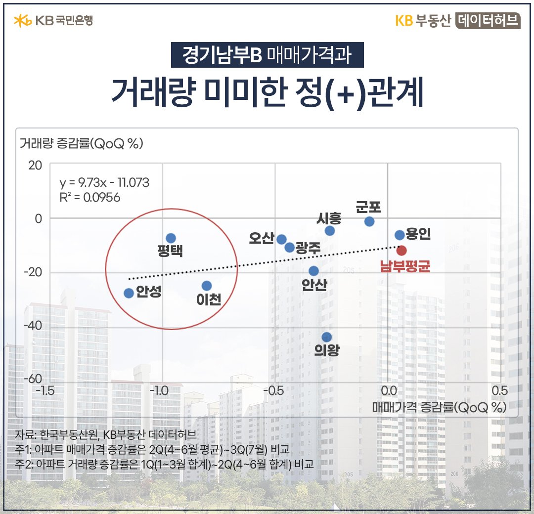 경기남부B '아파트' 매매가격과 거래량 증감률은 미미한 정관계임을 보여주는 그래프이다.