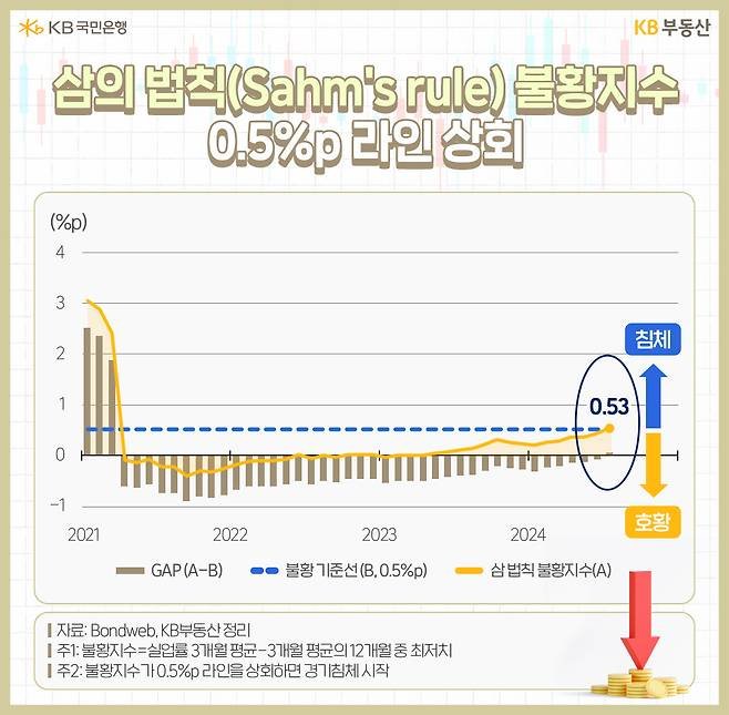 2021년 부터 2024년까지 '불황기준선'과 '삼 법칙 불황지수'의 흐름을 그래프로 정리했다.