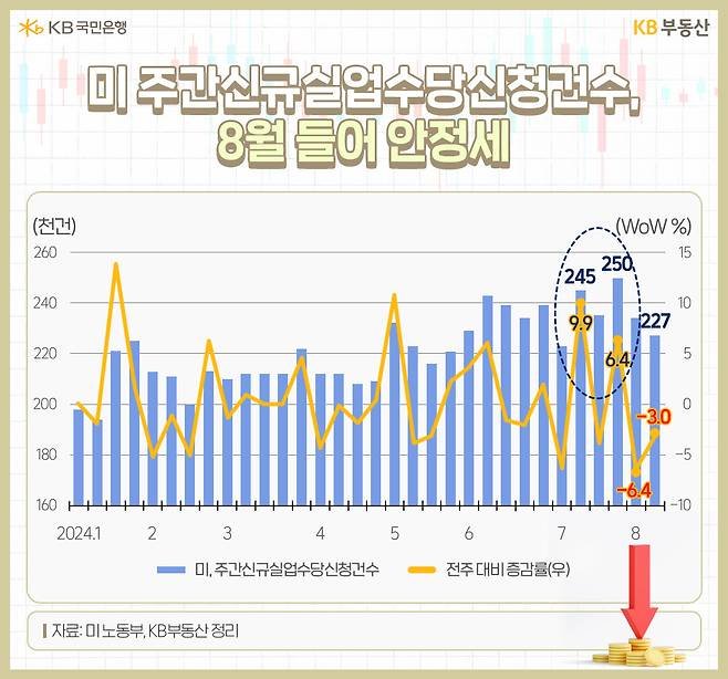 24년 1월 부터 8월까지 미 주간 신규 '실업수당' 신청건수의 흐름을 그래프로 정리했다.