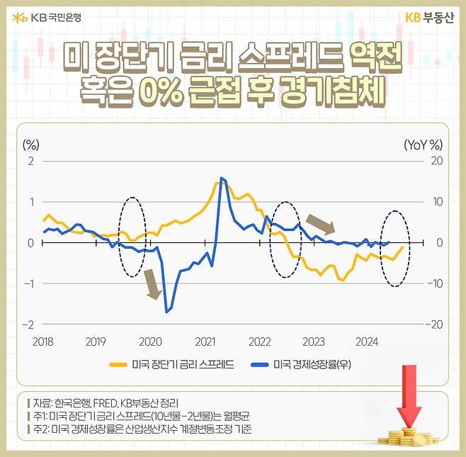 2018년 부터 2024년까지 '미국 장단기 금리 스프레드'와 '미국 경제성장률'의 흐름을 그래프로 정리했다.