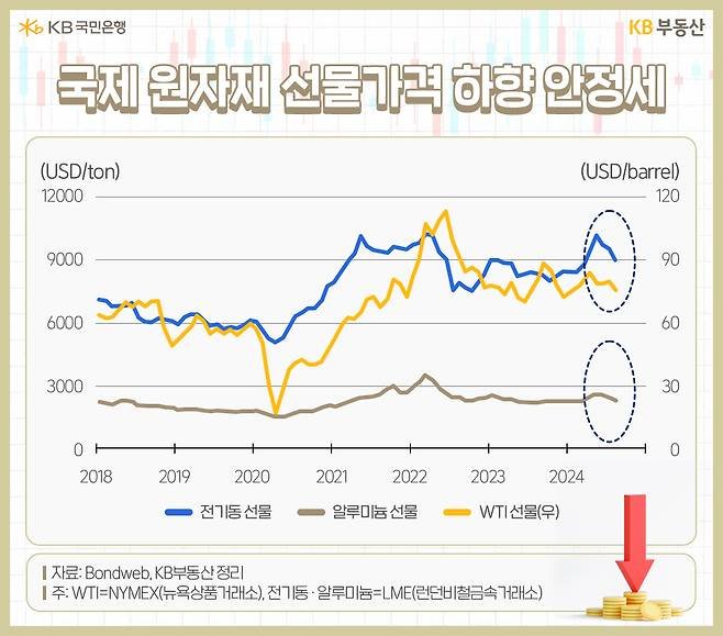 2018년부터 2024년까지 '국제 원자재 선물가격'인 전기동 선물, 알루미늄 선물, WTI선물의 흐름을 그래프로 정리했다.