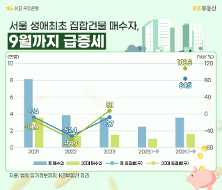 올해 생애최초로 아파트를 구입한 실수요자는 어디를 노렸나?