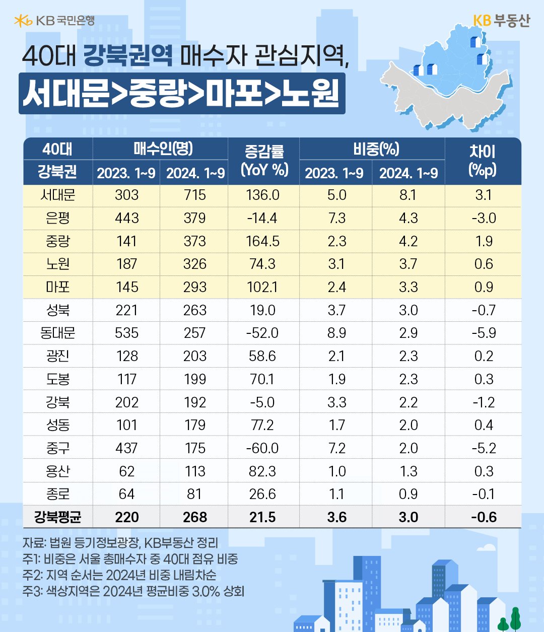 '서울' '강북권' 14개구의 40대 매수 증감률 및 비중의 흐름을 2023년과 2024년으로 구분해 표로 정리했다.